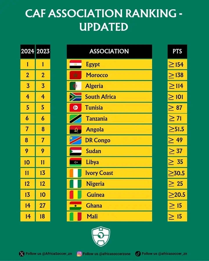 Ghana moves 13 places up after CAF Champions League and CAF Confederation Cup group stage